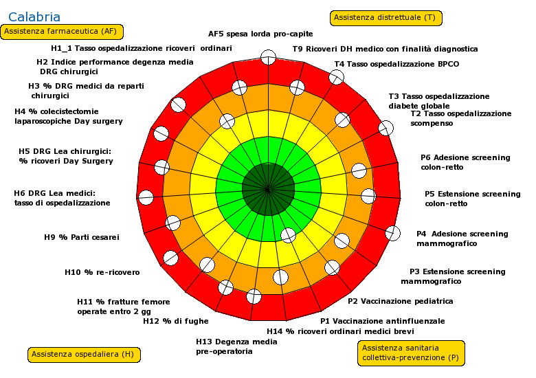 The MoH received the target diagrams and tables and graphs reporting the values of all 34 indicators measured where it was possible, at the regional and provider level.