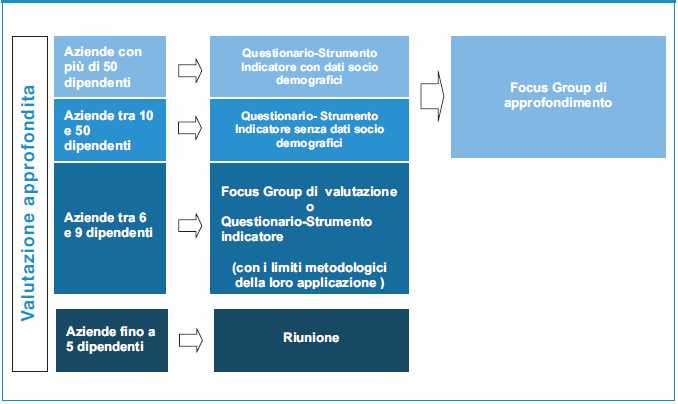 Modularità della fase di