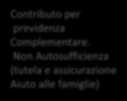 Mappatura dei benefit lungo il ciclo di vita dei lavoratori Before working Age: Working Age: Post Working Age: Infanzia, adolescenza, gioventù Famiglia e Lavoro Anzianità Bisogni Asilo nido, campi