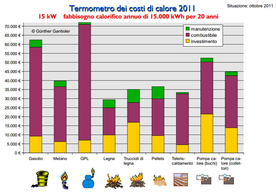 I costi di investimento includono il prezzo di acquisto della caldaia, della cisterna, degli allacciamenti alla rete del gas, della distribuzione calore, del silo (per lo stoccaggio del combustibile