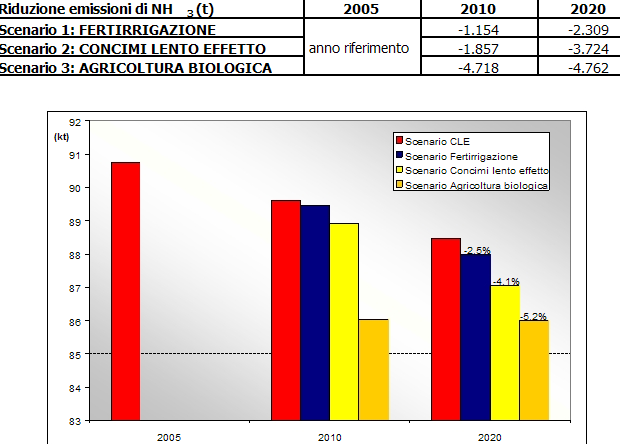 Scenari di riduzione delle emissioni di NH3 derivanti da differenti ipotesi su fertilizzanti azotati: fertirrigazione, concimi a lento effetto, agricoltura biologica.