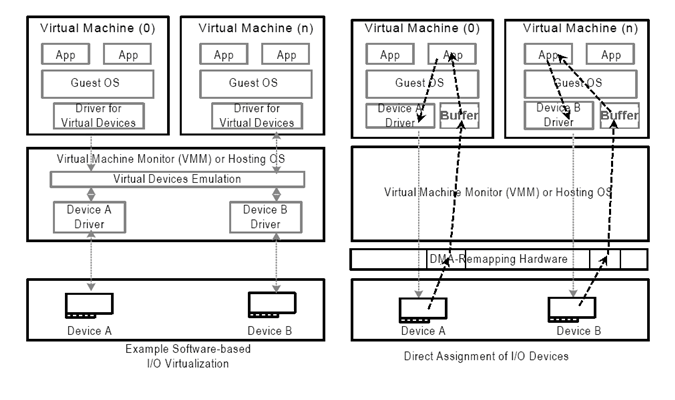 perciò possono comunicarci in maniera diretta. Quando vi è una richiesta di I/O da parte di un driver del sistema guest non vi è l invocazione del VMM.