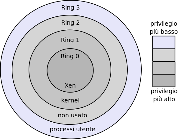 Livelli di Protezione della CPU Xen utilizza il concetto di ring x86: livelli di privilegio.