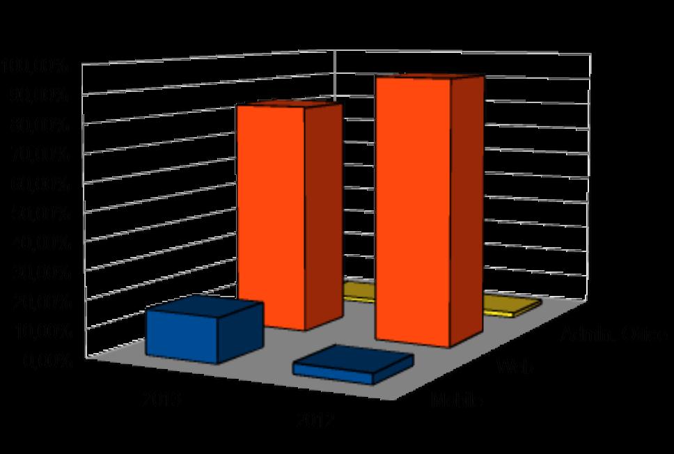 Infostud: User Access