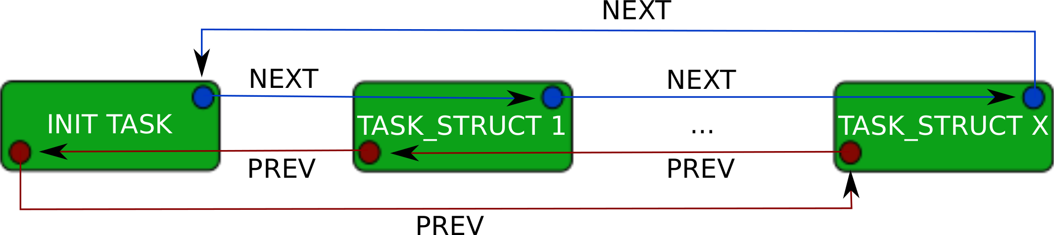 4.4 Processi Nascosti 29 4.4 Processi Nascosti Linux memorizza i processi in una lista a doppia percorrenza di strutture task struct(figura 18).