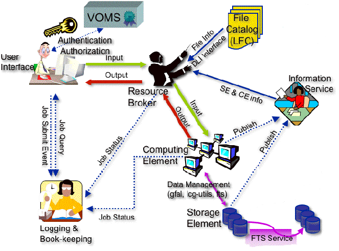 38 CAPITOLO 3. IL MIDDLEWARE GLITE 3.1 Il middleware glite Il progetto EGEE ha sviluppato un gruppo di componenti che costituiscono il middleware denominato glite [3].