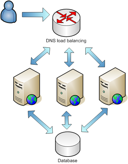 5.4. MECCANISMO DI HIGH AVAILABILITY PER FTS 89 Figura 5.