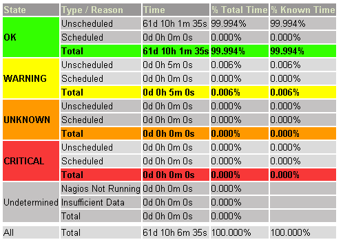 CAPITOLO 5. TECNICHE DI HIGH AVAILABILITY PER SERVIZI 90 GRID Figura 5.7: Availability del servizio BDII del cluster FTS nei primi due mesi del 2009.