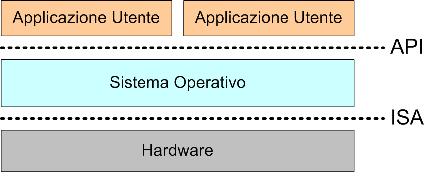 CAPITOLO 1. VIRTUALIZZAZIONE 3 Figura 1.2: Schema a livelli rappresentante la struttura di un calcolatore senza l ausilio di virtual machine.