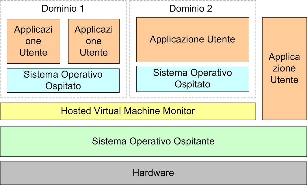 CAPITOLO 2. STRUTTURA DELL HYPERVISOR 15 Figura 2.