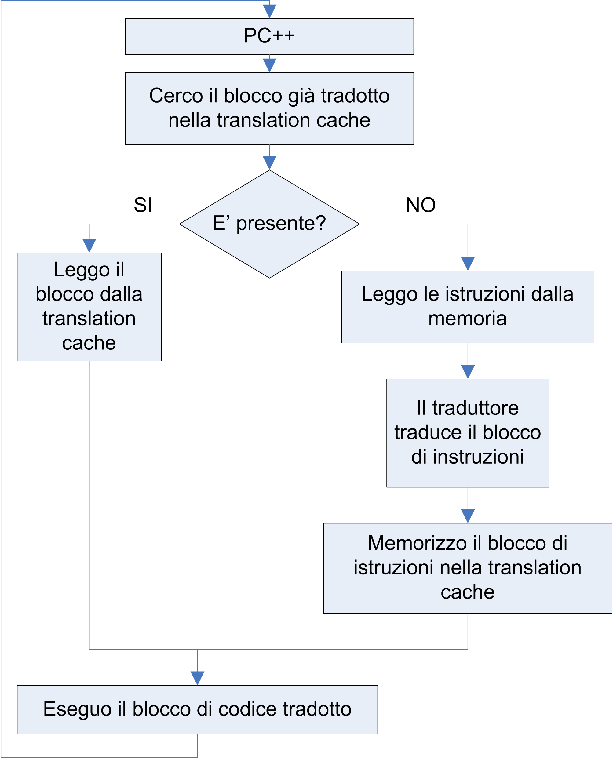 CAPITOLO 3. GESTIONE DELLE ISTRUZIONI MACCHINA 35 Figura 3.2: Diagramma di flusso dell attività di un traduttore binario dinamico senza interprete.