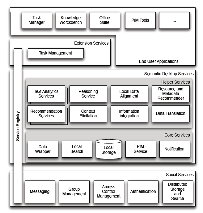 I Core Services forniscono le funzionalità per la memorizzazione e il recupero di metadati RDF e per la comunicazione e la coordinazione tra i servizi.