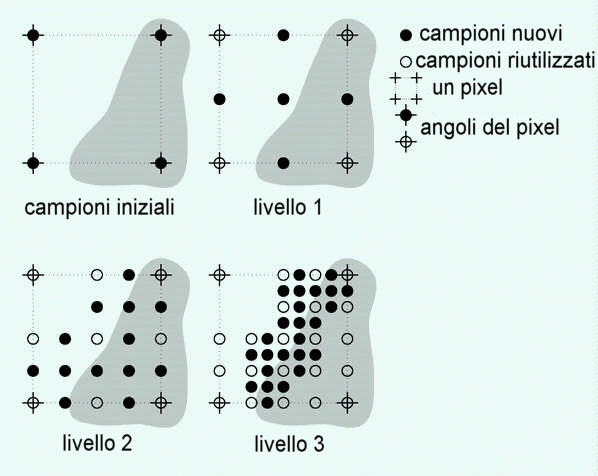 Fig. 196-Un esempio di Funzionamento del Sovracampionamento Adattivo Il massimo numero di suddivisioni è specificato dall'opzione Antialias_Depth=n dal parametro +Rno.