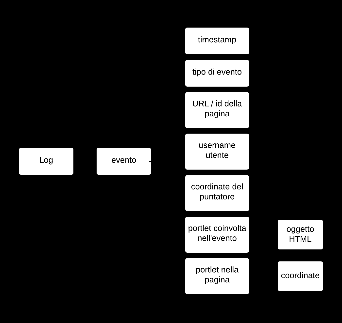 3.2 Logging di raw data 27 possibili ulteriori informazioni sull evento (quale bottone è stato cliccato... ). Figura 3.