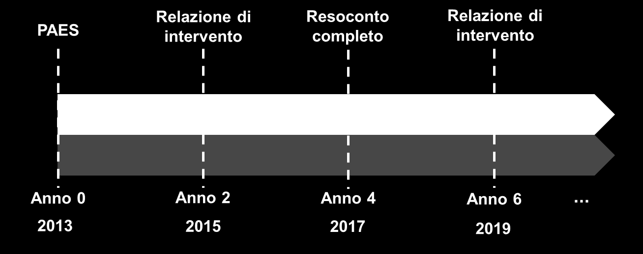 Tabella 2 Descrizione dei due approcci di comunicazione per il monitoraggio dello stato di attuazione dei PAES. Approccio Quando? Parte Cosa? Relazione d intervento Almeno ogni 2 anni Parte I.