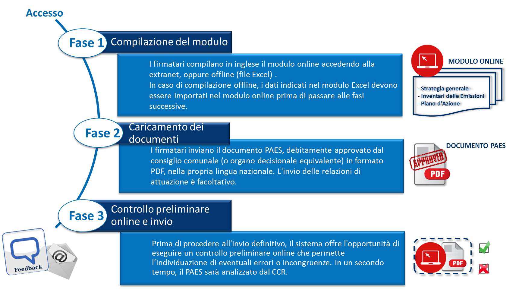 PER INIZIARE Una panoramica del processo di comunicazione Figura 3 illustra una panoramica del processo di comunicazione per il Patto dei Sindaci. Figura 3 Schermata del processo di comunicazione.