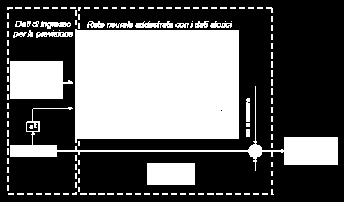 Se coerenti con le previsioni, i dati real-time forniti dal sistema di Telecontrollo devono aver valori all