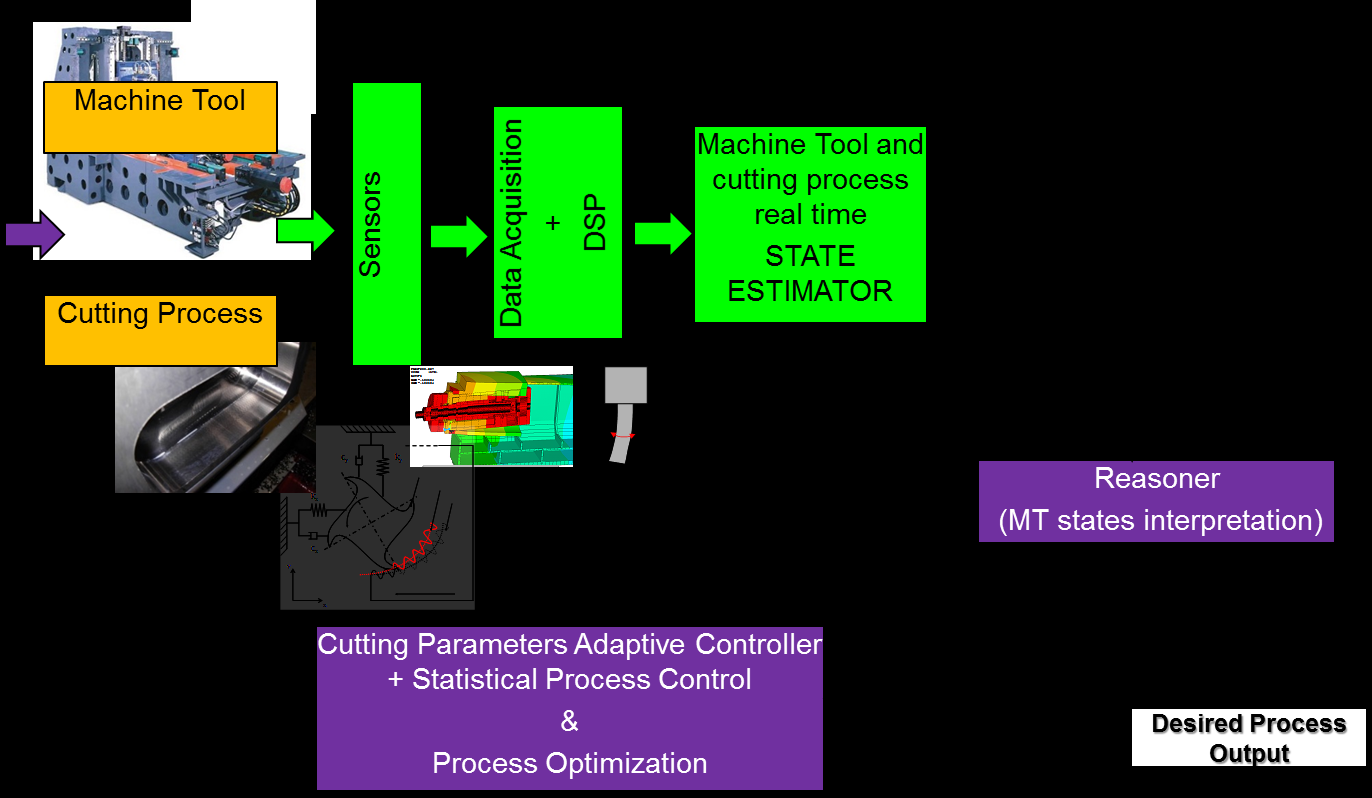 WP1: Sviluppo ed applicazione di metodologie orientate al miglioramento di macchine utensili e processi tecnologici Partners: