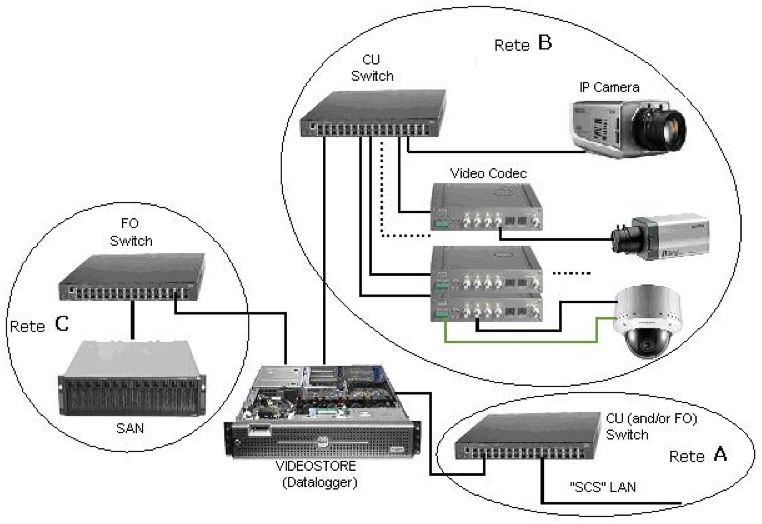 Software di Supervisione e Controllo SCS SOTTOSISTEMA DI VIDEOREGISTRAZIONE Il sottosistema video, in considerazione della grande quantità di dati associati alle immagini, riveste un ruolo di