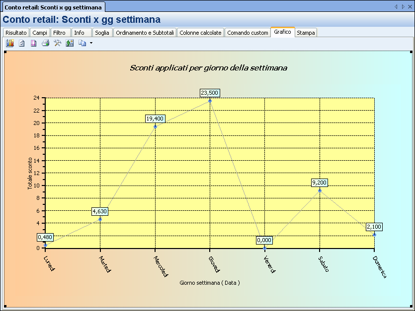 Esempi di grafici 1. Grafico ad istogramma 3D che rappresenta la quantità venduta per articolo.