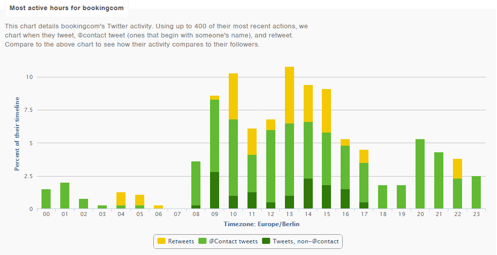 Figura 17 Distribuzione oraria dell'attività su Twitter dei follower di Booking.com. Fonte: http://followerwonk.com Dal grafico si può osservare come gli utenti di Booking.