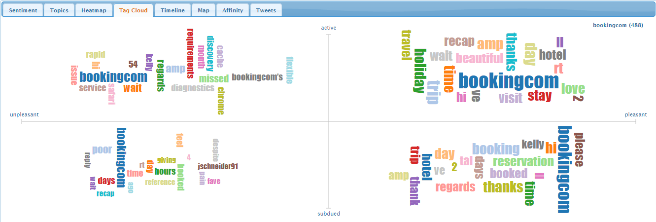 sono più concentrati nella regione positiva che risponde all emozione della felicità, in alto a destra. Figura 31 tag cloud suddivisa per regioni emozionali, per Booking.