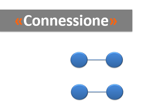 Figura 12 Principio di connessione Principio di separazione: racchiudere gli oggetti con forme li fa apparire come messi in una sezione separata dal contesto.