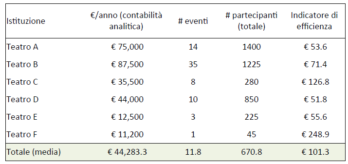 Indicatori di efficienza (2) Costo per l attività di promozione degli