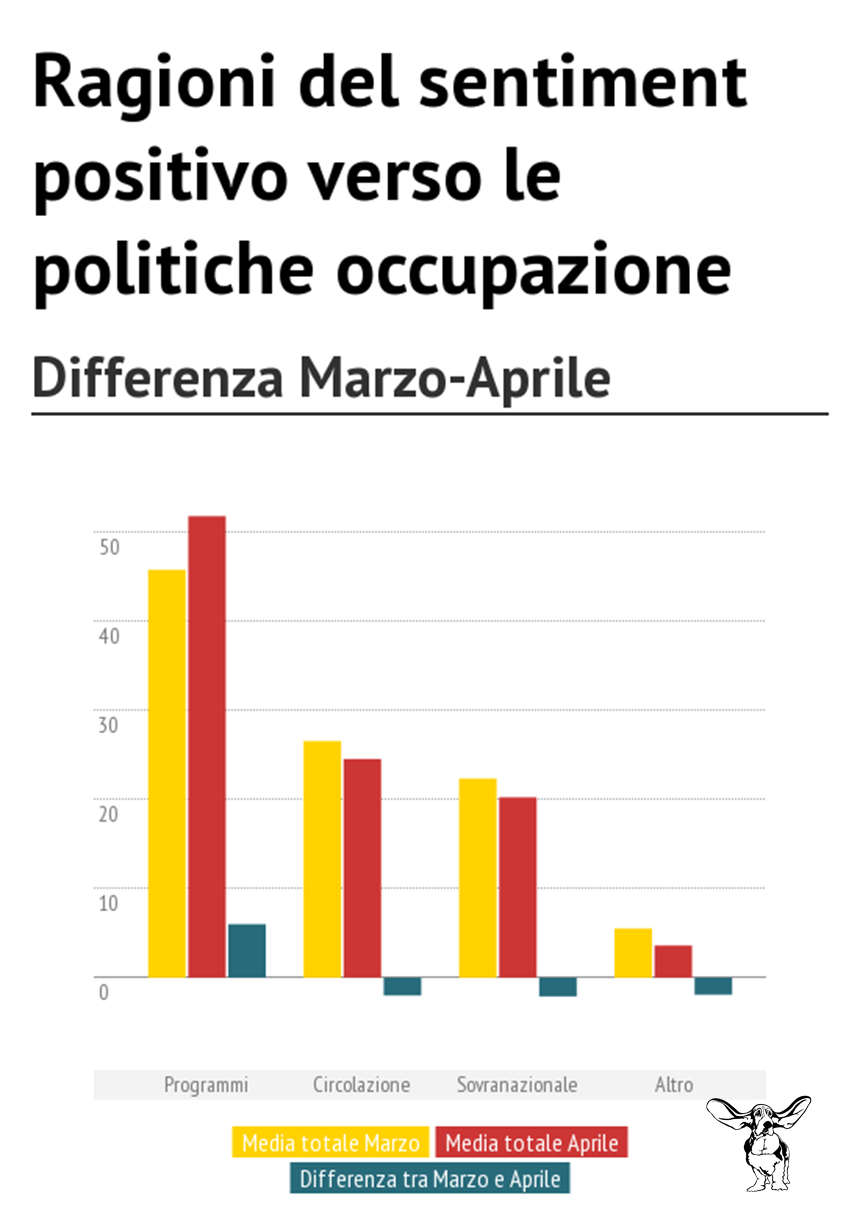 Principali ragioni del sentiment positivo verso le politiche per l occupazione e la crescita, marzo e aprile a confronto Media totale Marzo Media