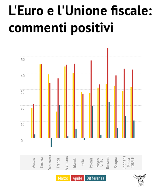 Commento: Nel mese di aprile, i commenti positivi legati al tema dell Euro e dell Unione Fiscale aumentano considerevolmente in tutta Europa (+10,8% rispetto al mese scorso).