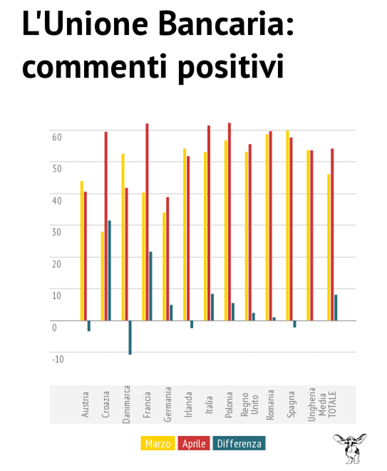 Commento: Il gradimento mostrato già lo scorso mese nei confronti dell accordo sull Unione Bancaria si rafforza ulteriormente, tanto che la media europea non solo è maggiore di tutte le altre tre