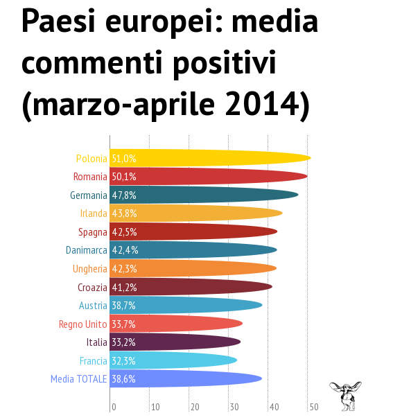 Media complessiva commenti positivi marzo aprile media marzo e aprile Austria 38,5% 38,8% 38,7% Croazia 38,1% 44,3% 41,2% Danimarca 46,5% 38,3% 42,4% Francia 25,8% 38,9% 32,3% Germania 45,9% 49,7%