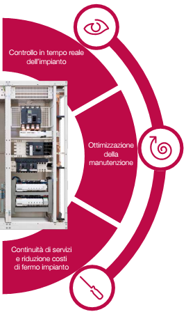 carico Ottimizzazione della manutenzione Allocazione dei costi energetici