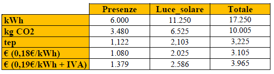 ACCORDO DI PROGRAMMA MSE-ENEA regolabili quindi il loro consumo è sempre lo stesso, perciò è bastato contare le ore in cui le luci vengono spente e moltiplicare per il consumo della stanza.