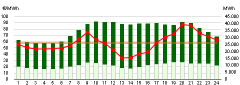 mercato del giorno prima (MGP) e dal mercato infragiornaliero (MI), dove l energia elettrica viene venduta e comprata per il giorno successivo, la figura seguente evidenzia l andamento dei prezzi e