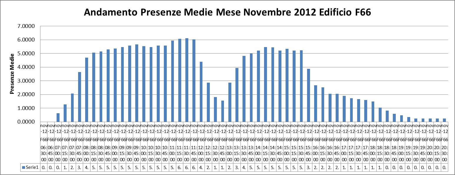 Accanto a questi grafici ne abbiamo realizzati altri in cui andiamo per esempio a valutare l incidenza percentuale sempre con l obiettivo di computazione precedentemente descritto in cui le presenze