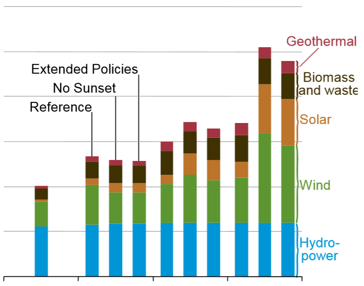 Energia elettrica in milioni di kwh Capitolo 1 Generalità sul fotovoltaico In figura 1. 7., si può osservare l aumento atteso nella produzione di energia elettrica fino al 2040.