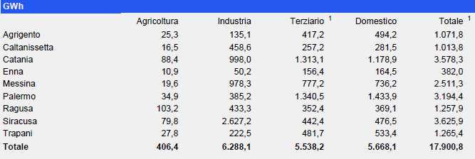 Consumo pro capite soli usi