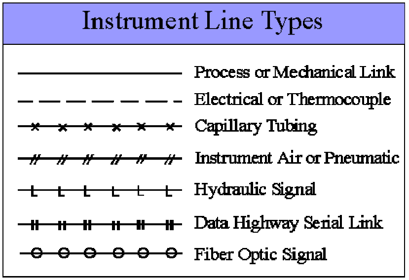I diagrammi P&I Esempi: Es.: PI = indicatore di pressione; TC = controllore di temperatura (termostato) altre lettere definiscono altre caratteristiche dell elemento considerato.
