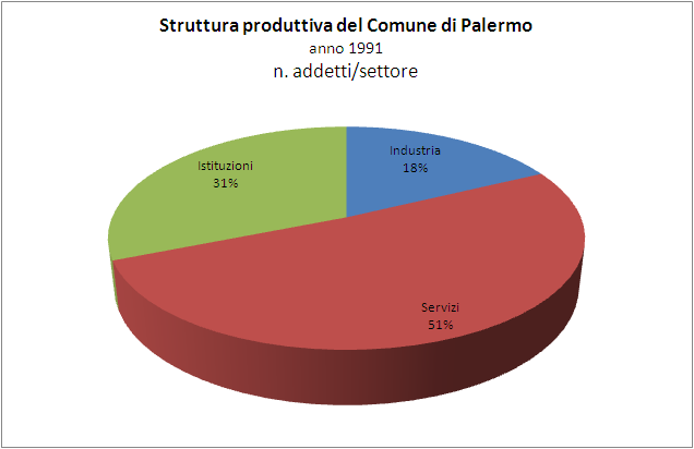 4,16. Naturalmente questi andamenti non hanno interessato allo stesso modo i vari settori: l industria e i servizi hanno visto crescere le unità locali, rispettivamente +22,72% e +26,56%, e