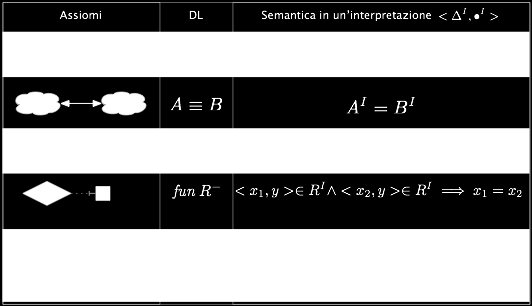 simbolo di concetto C con l insieme C I delle cose del mondo catalogate da C in I e ogni simbolo di ruolo R con l insieme R I dei legami logici tra coppie di elementi del mondo catalogati da R I in I.