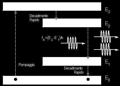 Caratteristiche della radiazione laser Monocromaticità Ogni onda elettromagnetica è caratterizzata dalla lunghezza d onda λ che, a sua volta, determina il colore della luce corrispondente.