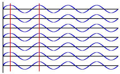 Sicurezza Come la luce laser non può essere né perfettamente monocromatica né perfettamente direzionale, così non può essere perfettamente coerente.