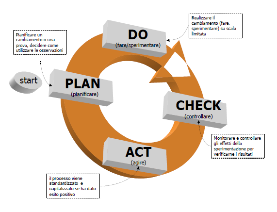 Fig. 1.1 - Ruota di Deming o PDCA Fonte: Serpelloni G., Simeoni E.