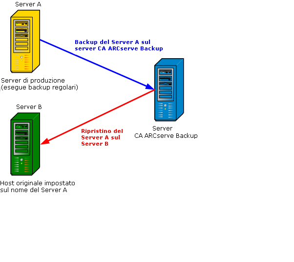 Funzionalità supportate Modalità di funzionamento della duplicazione host La funzionalità di duplicazione host consente di copiare tutti i dati del server host e di trasferirli ad un altro server.