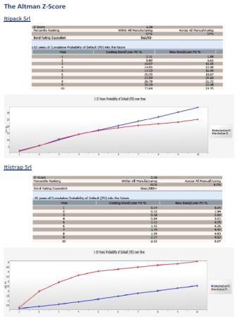 Prime specifiche sulla strutturazione del mini bond e sulla quotazione dello stesso sul Mercato ExtraMOT Pro.