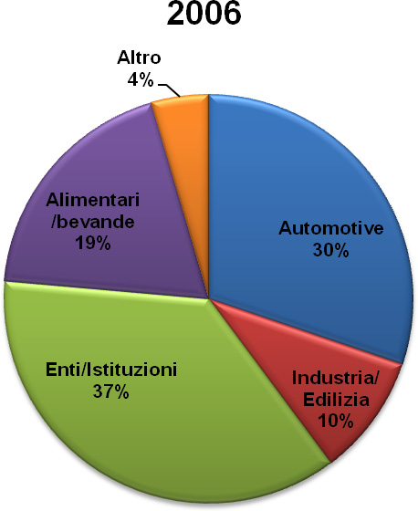 Grafico 4: Confronto investimenti stimati netti in