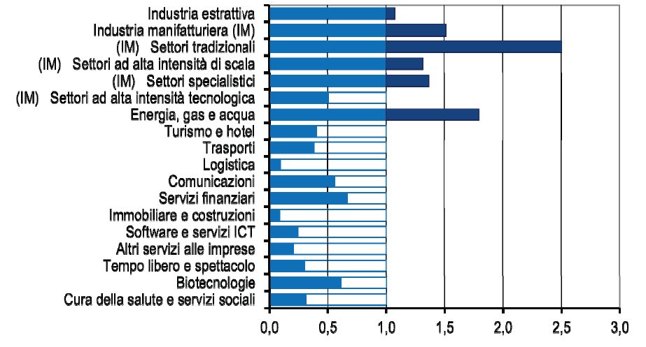 Specializzazione dell Italia come origine di progetti di IDE greenfield e di espansione,