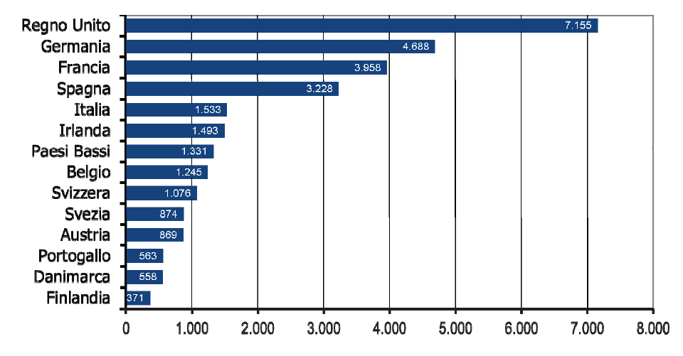 Numero di progetti di IDE greenfield e di espansione nei principali Paesi