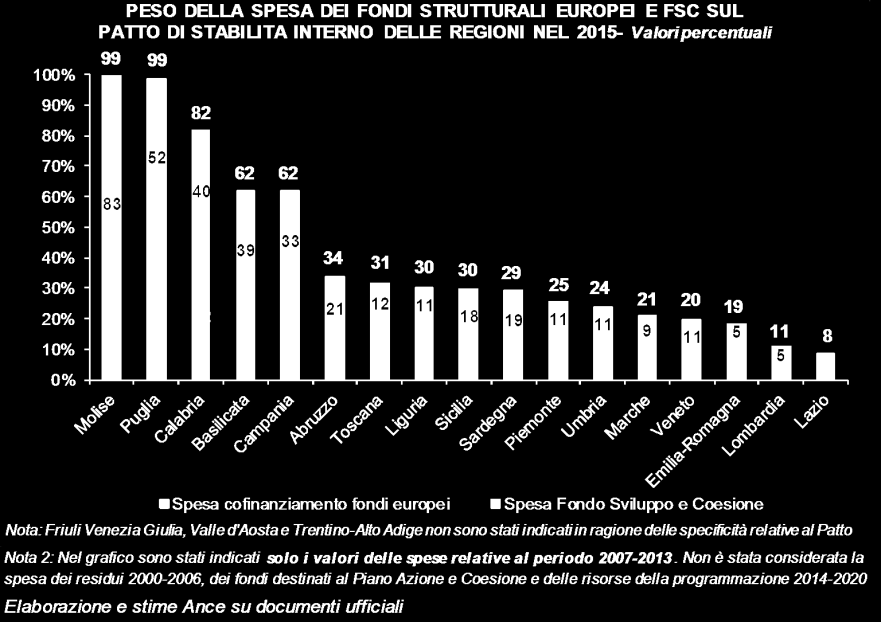 Le risorse per le infrastrutture Box L incompatibilità del Patto di stabilità interno con la spesa dei fondi strutturali europei e del Fondo per lo Sviluppo e la Coesione In un contesto in cui le